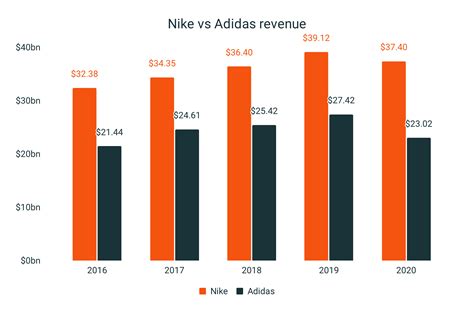 nike vs adidas statistics.